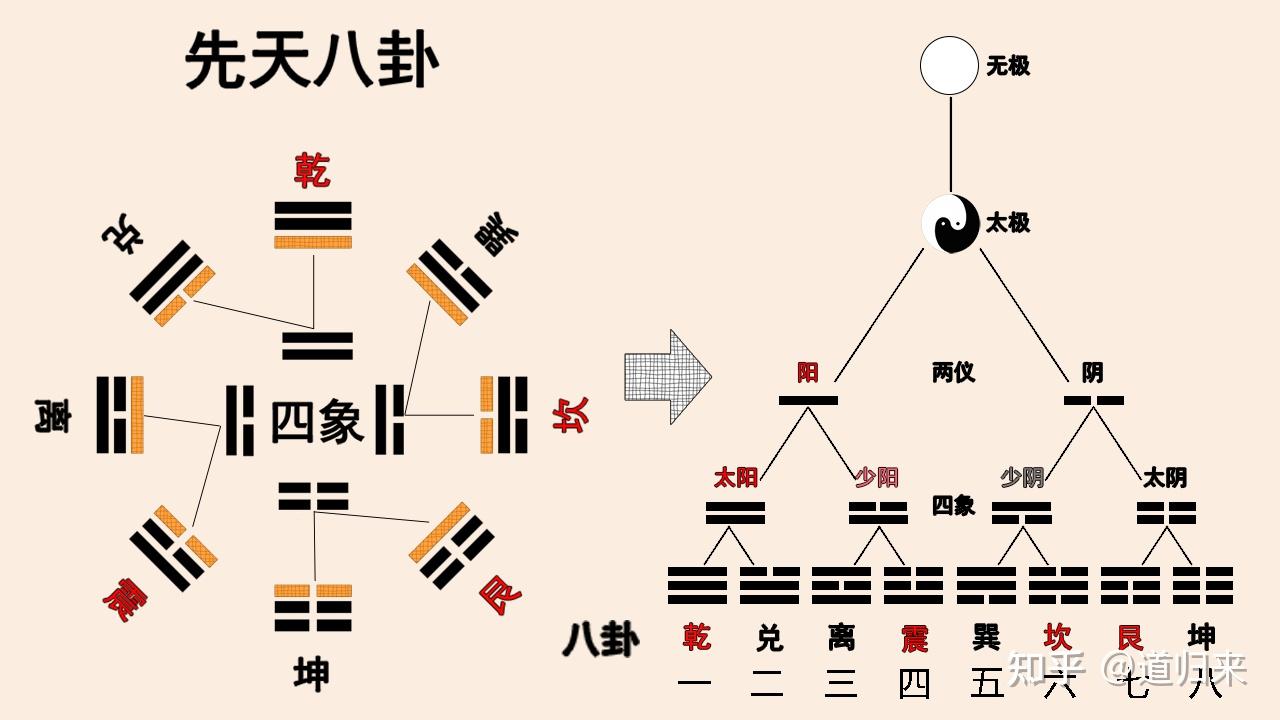 四象生八卦