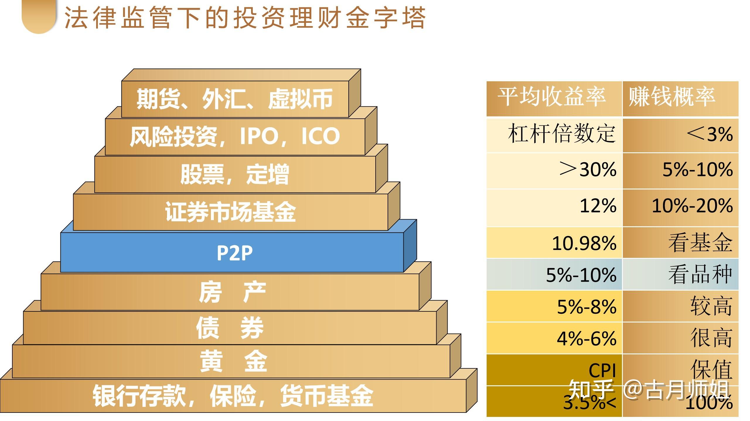 我的财商践行之路:百战百胜《投资理财金字塔》