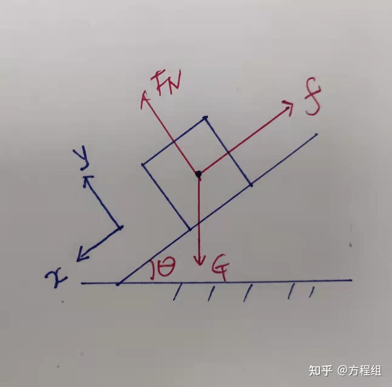 地面支持力(彈性力)是由於重力的作用使得地面發生了微小的變形,所以