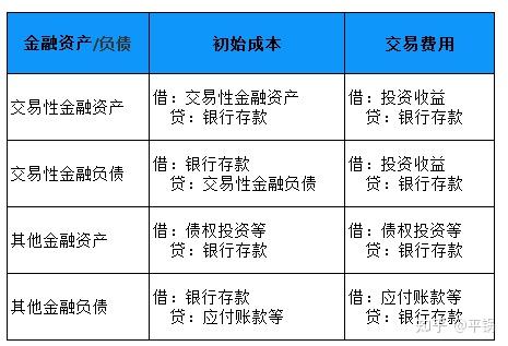 交易性金融負債的交易費用計入當期損益的