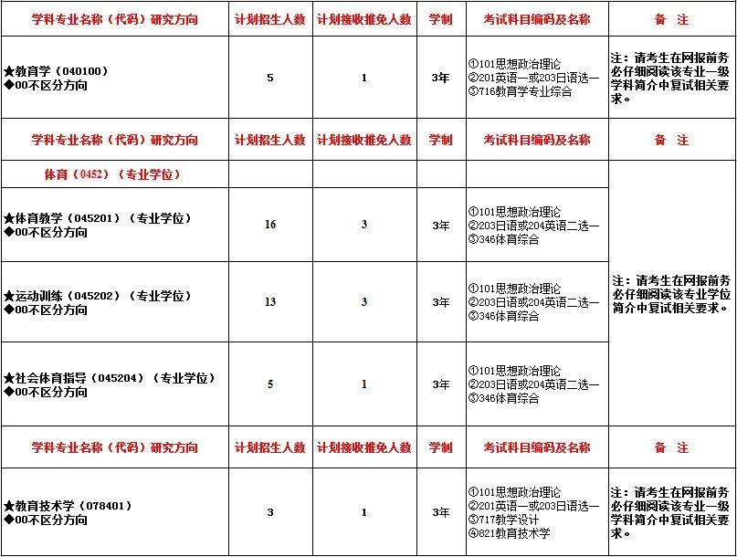 西北民族大學教育學學部2022碩士研究生招生計劃複試內容及擬錄取名單