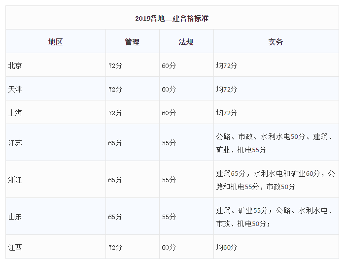 二建成绩合格标准供大家参考:考全科(三个科目)的同学须在连续两个