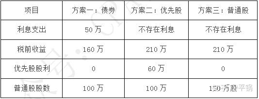 例如:其实就是每种融资方案中,每股收益和息税前利润构成的函数图像