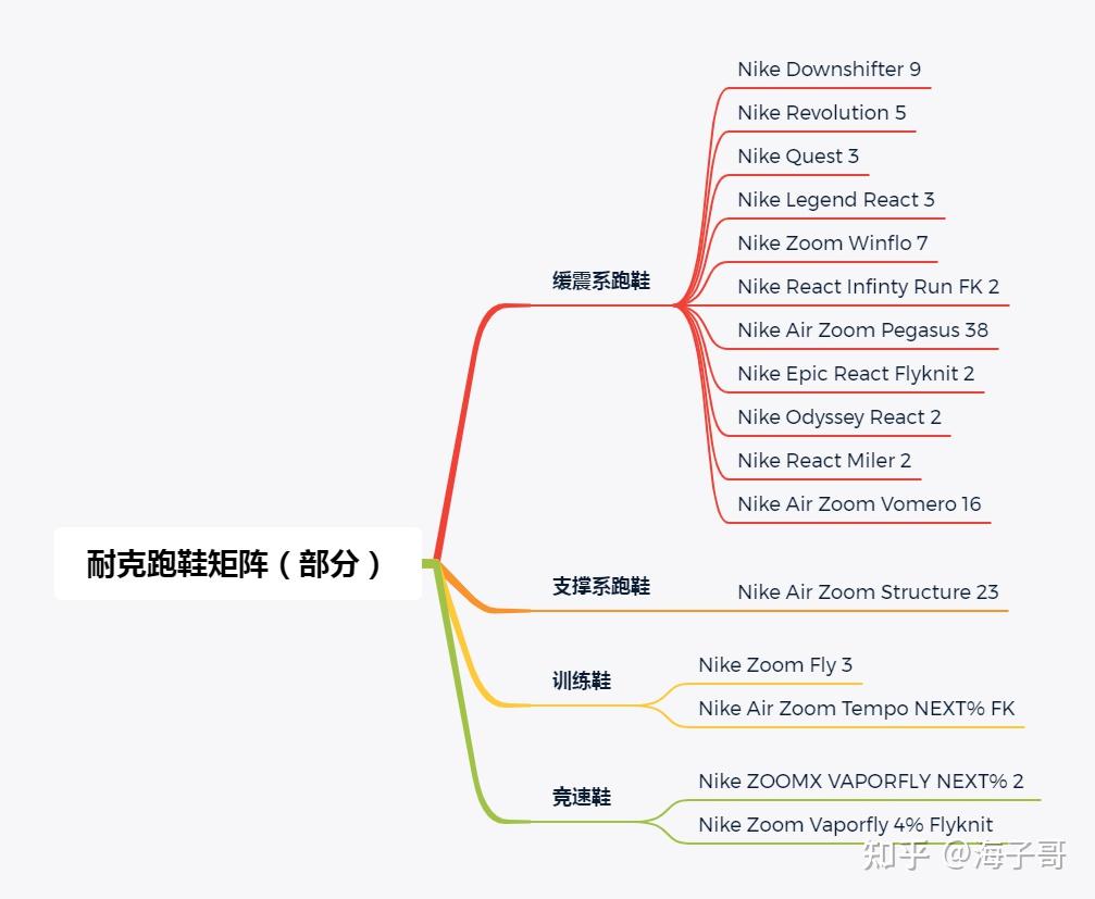 2022年耐克跑鞋推荐耐克跑鞋怎么选nike跑鞋系列矩阵选购指南