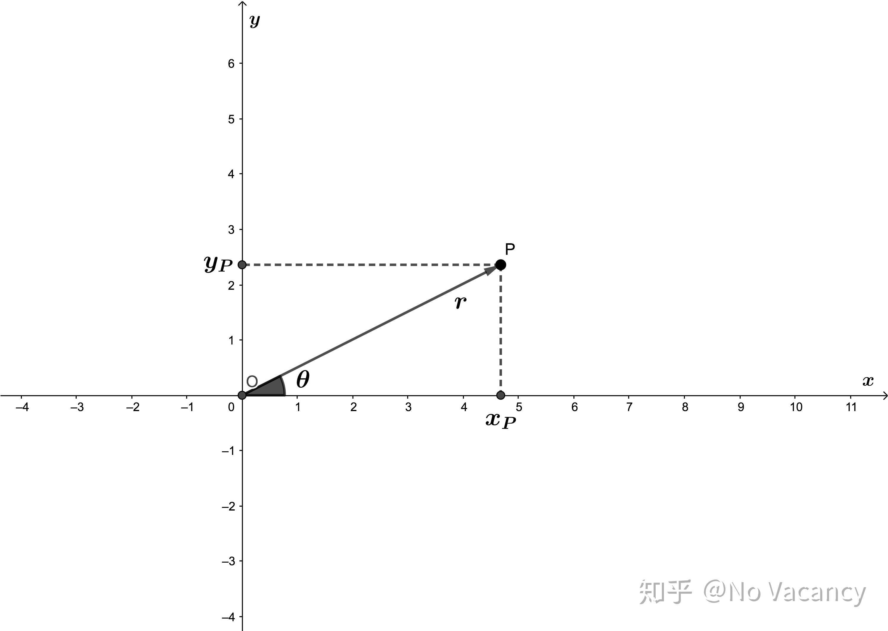 xoy,在座標系中任意取一點p,作向量op,令r=op,設該向量與x軸夾角為θ