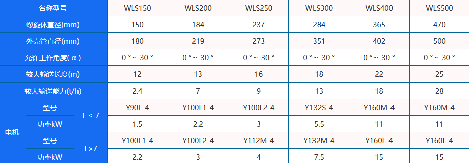  螺旋輸送機(jī)規(guī)格型號表_螺旋輸送機(jī)規(guī)格型號表大全