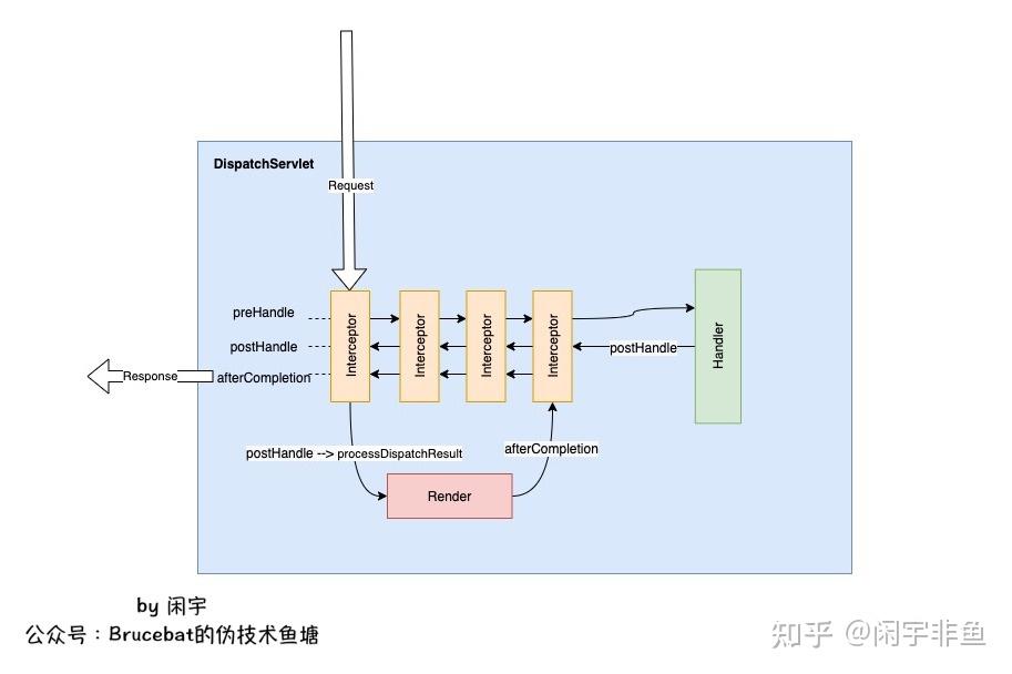 关于Spring的两三事：傻傻分不清楚的filter和interceptor - 知乎