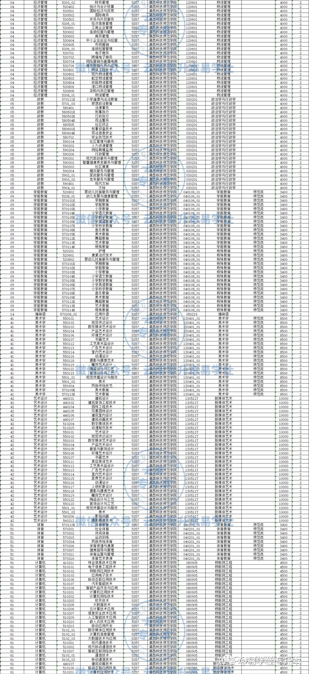 滇西科技師範學院24年專升本招生專業及對應招收專科專業公示