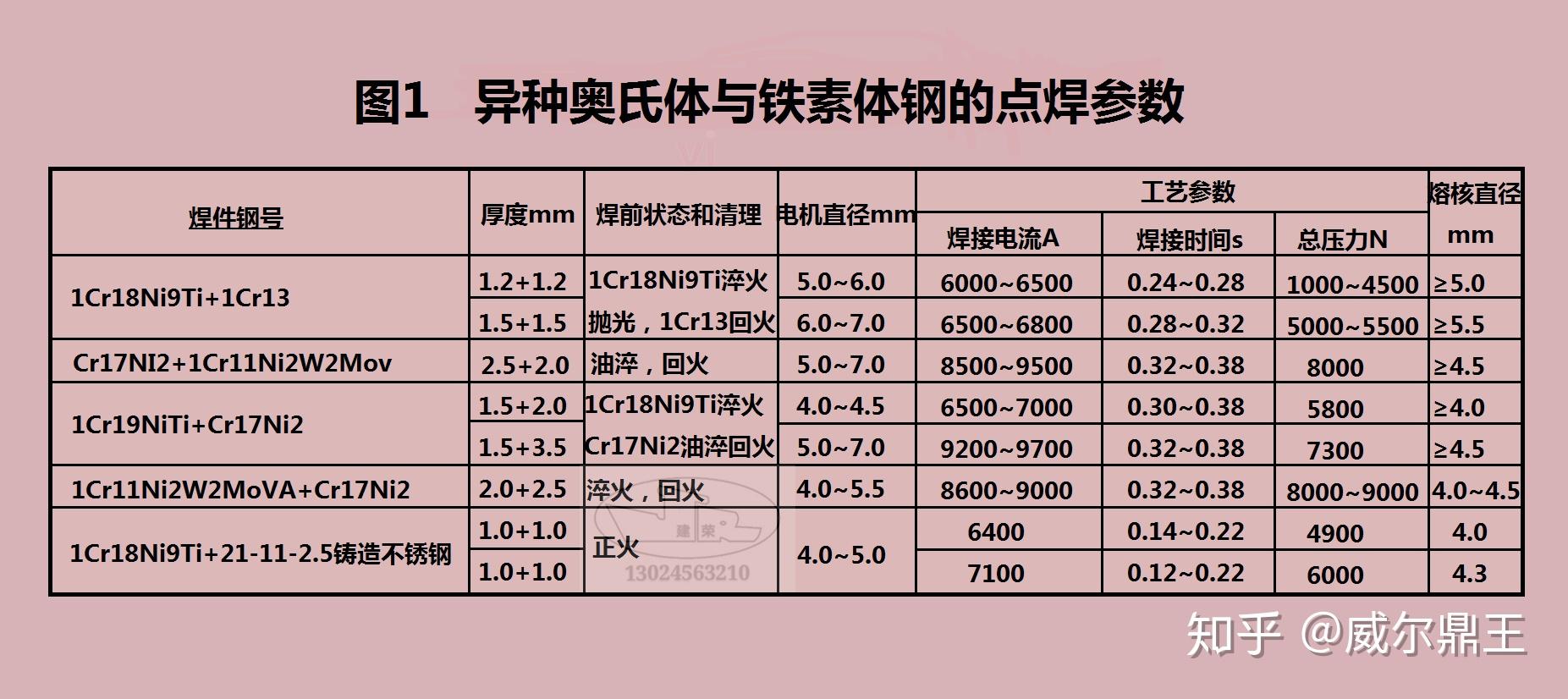 异种奥氏体与铁素体钢的电阻焊工艺