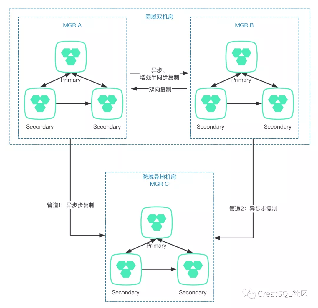 MySQL金融应用场景下跨数据中心的MGR架构方案（2） - 知乎