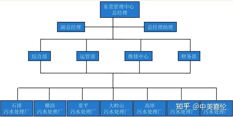 图4管理中心组织结构示意图项目公司组织结构模块化.