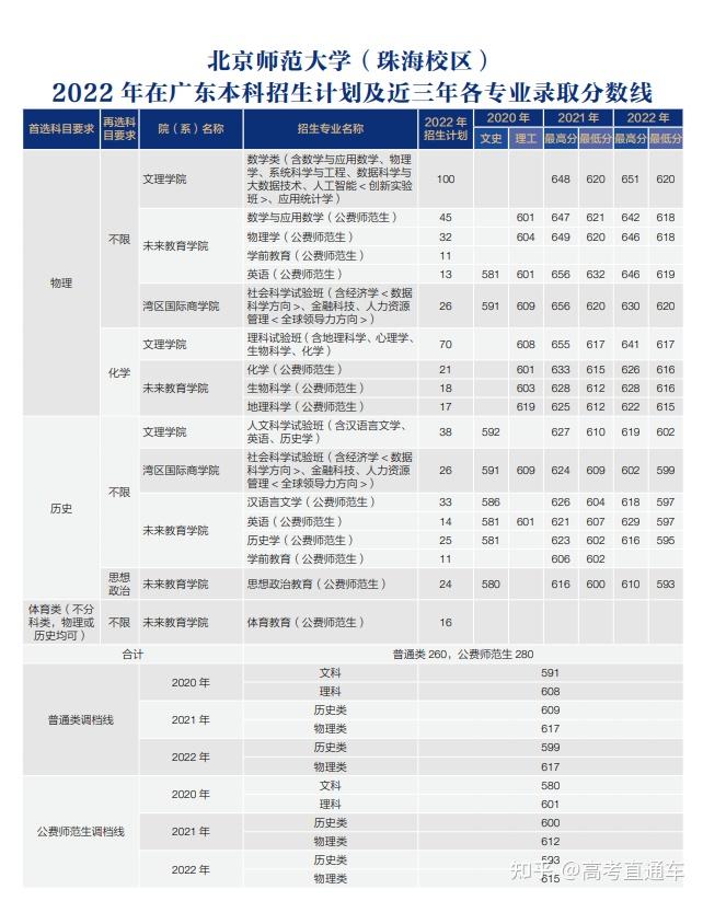 在广东,高考多少分能上省内985/211?各科又要多少分? - 知乎