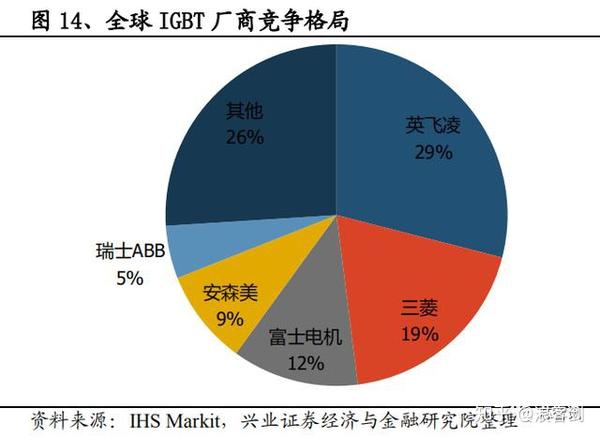 加速igbt国产化 比亚迪半导体将独立上市 市值或达300亿元 知乎