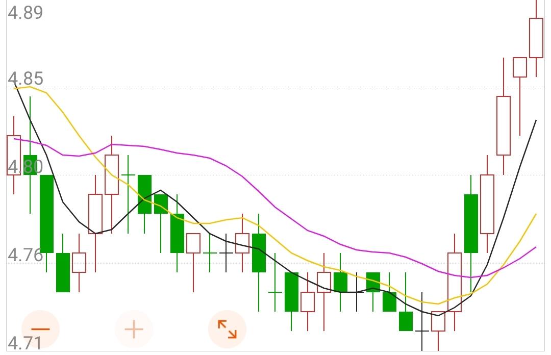 不知不觉,北京银行最近也走出了一波漂亮的曲线,我脱坑有望.