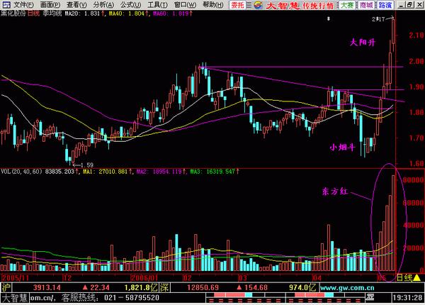 股票k线图解析一东方红太阳升