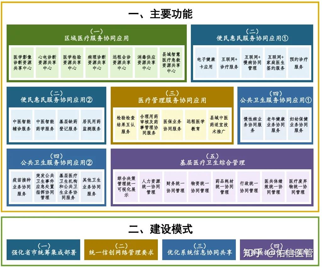 国家卫生健康委等三部门印发《紧密型县域医共体信息化功能指引》（附政策解读） - 知乎