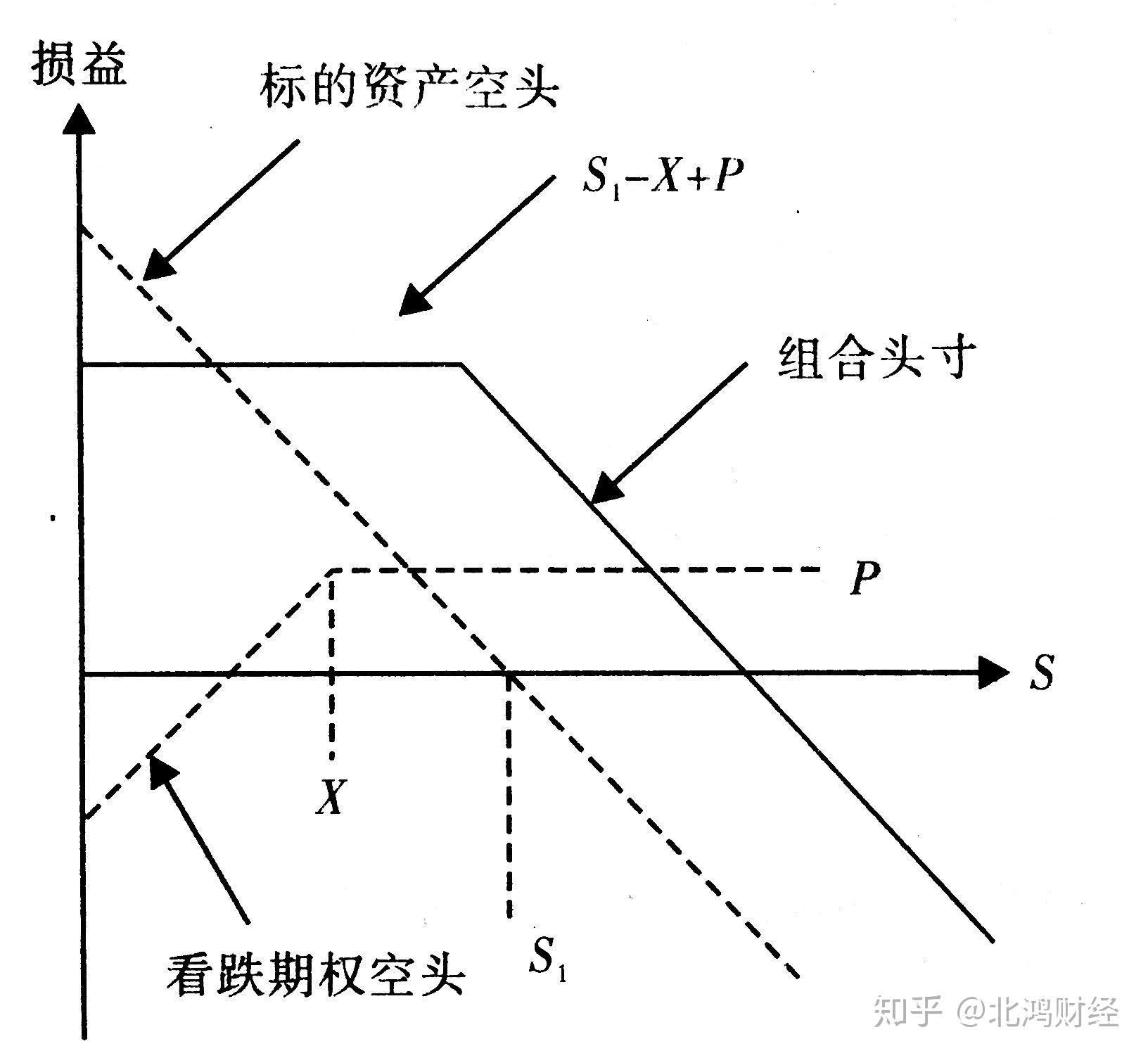 可以選擇賣出執行價較低的看跌期權,以對沖標的資產價格風險