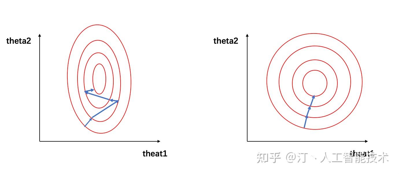 深度学习基础入门篇[七]：常用归一化算法、层次归一化算法、归一化和标准化区别于联系、应用案例场景分析。 - 知乎