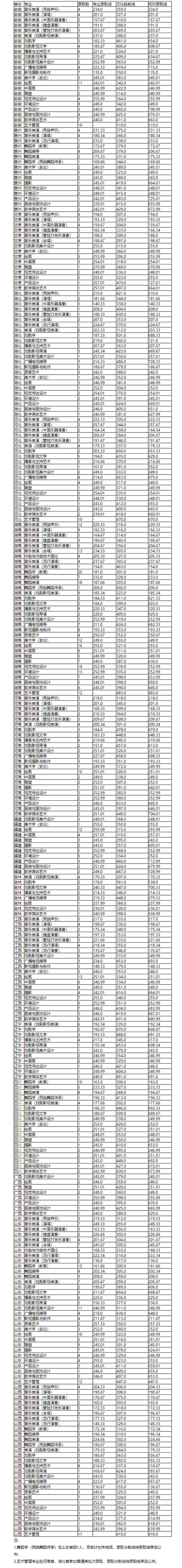 云南艺术学院最低录取分数线_云南艺术学院2021年分数线_2023年云南艺术学院录取分数线(2023-2024各专业最低录取分数线)