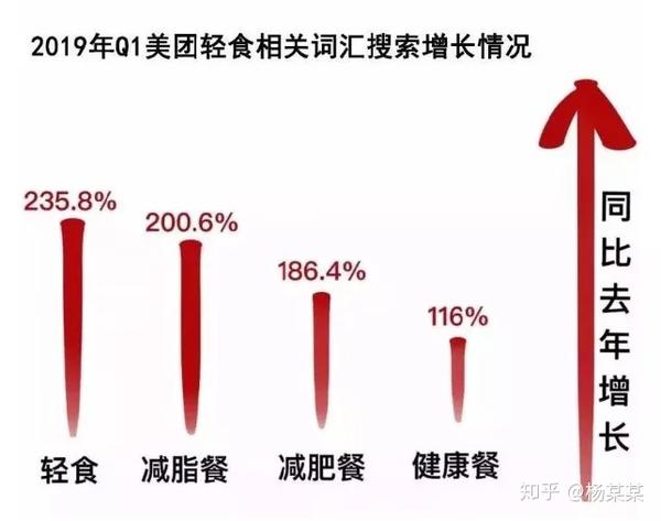 人们对轻食的热爱只增不减。美团轻食相关词汇的搜索率均同比上涨超100%，