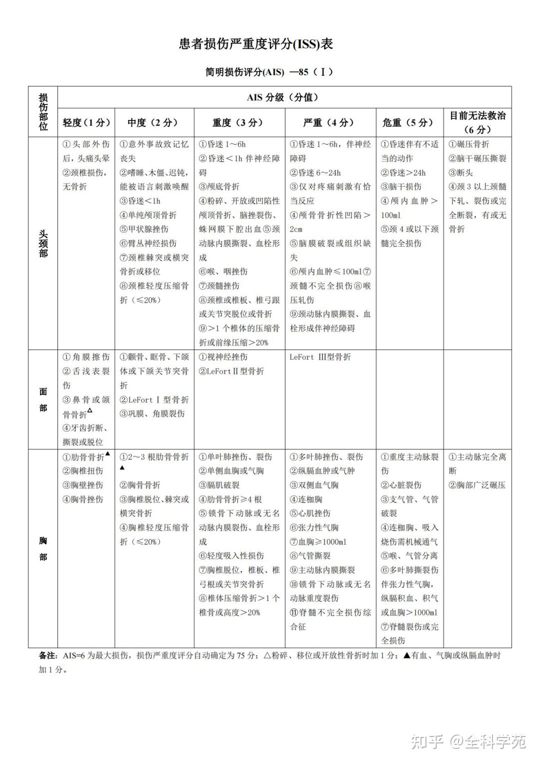 急诊创伤评分表图片