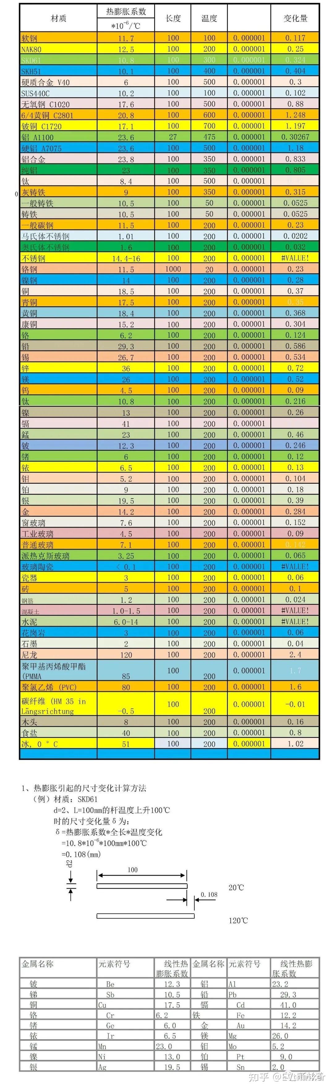 金属材料热膨胀系数CTE及计算公式 - 知乎