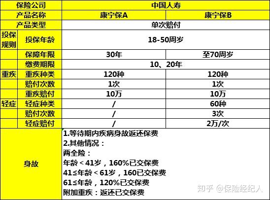 中国人寿 康宁保a/b款重疾,产品如何?
