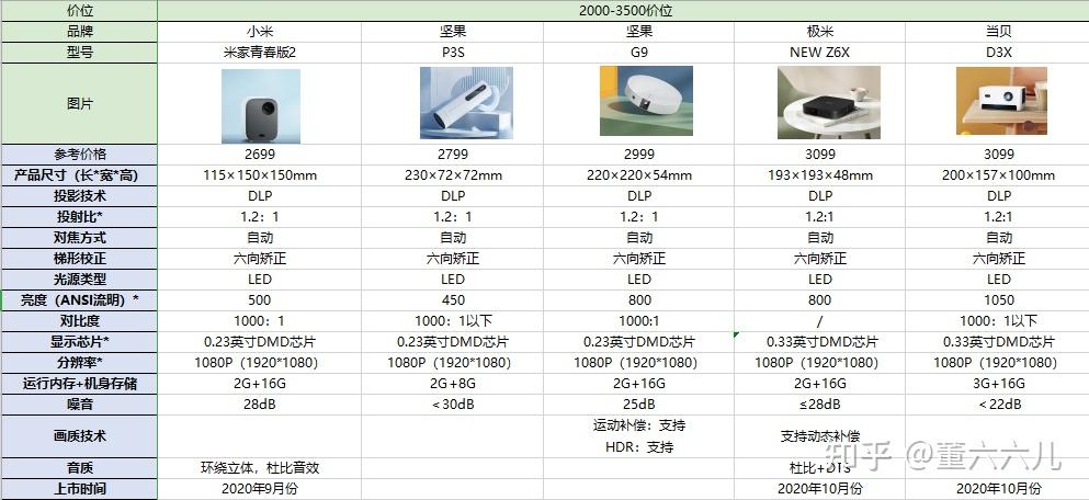 2022年投影仪选购指南/家用高性价比投影仪哪个牌子好/小米/坚果/当贝