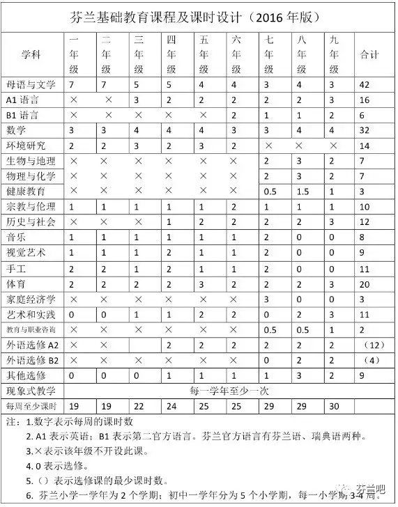 芬兰中小学课程 全才来自全面发展的课程设置 知乎