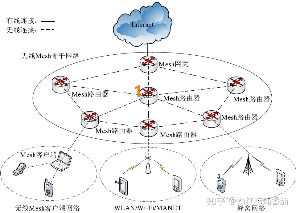 mesh组网就能一劳永逸?千万别被忽悠了!路由器选购要看这些参数