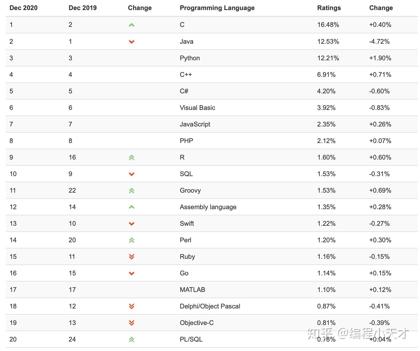 2020年12月编程语言排行榜c语言又第一名