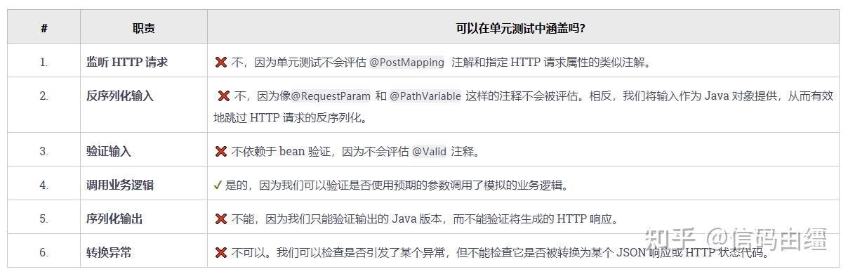 使用 Spring Boot 和 @WebMvcTest 测试 MVC Web Controller - 知乎