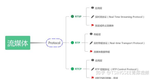 诞生于1996年 Rtsp依旧沿用至今的4大原因 知乎