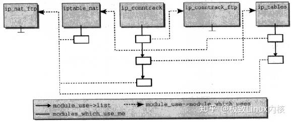Linux (Module)模块框架 - 知乎