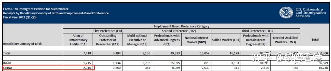 22财年前三季度美国移民数据出炉，EB1A移民获批率稳步提升！ - 知乎