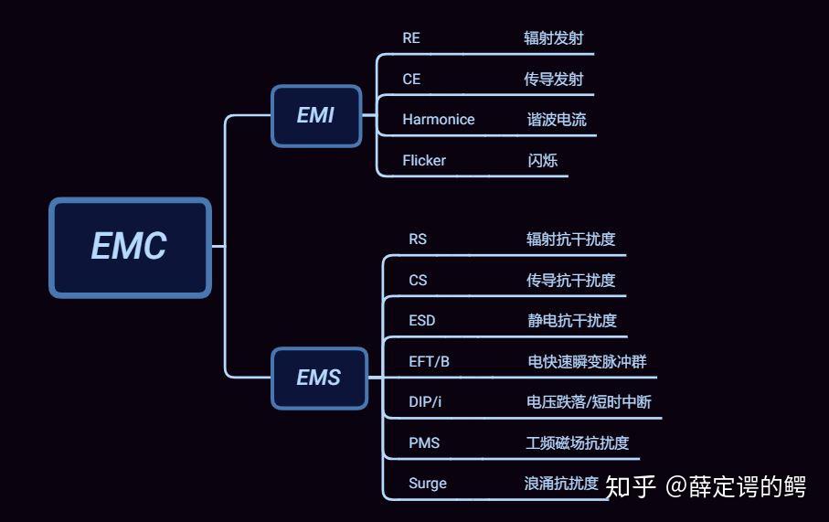 EMI、EMS和EMC简述 - 知乎