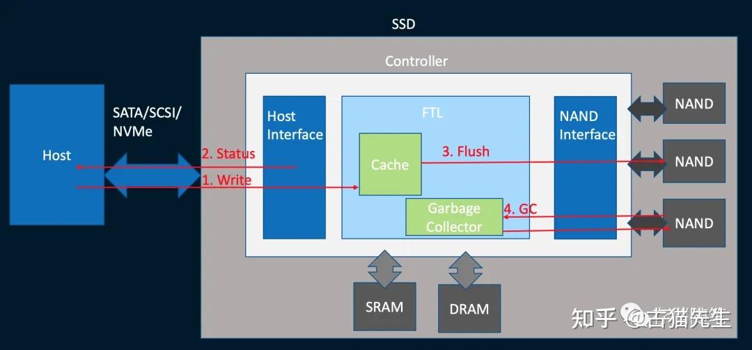 全景解析SSD IO QoS性能优化 - 知乎