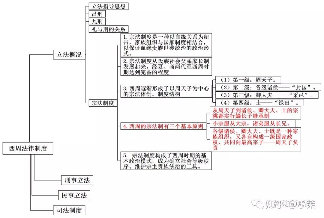 思维导图丨中国法制史一干货满满