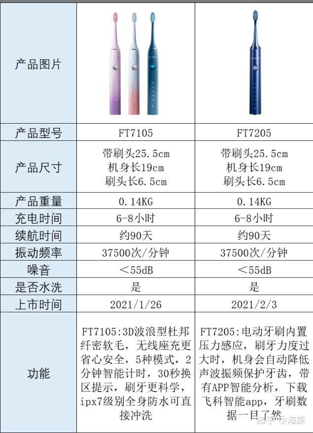 飞科电动牙刷怎么样哪款好飞科电动牙刷型号对比和推荐有大福利券