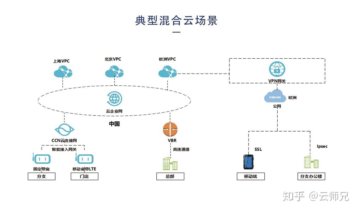 青莲的混合云不仅能够提供基于多种云厂商的混合云架构,而且围绕5大