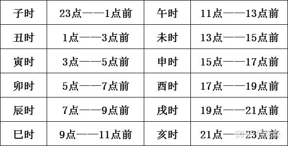 浅谈干支之“纪时” - 知乎