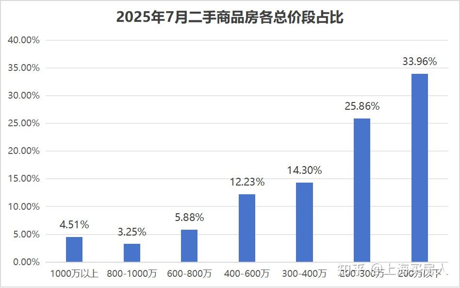 创3月以来新低!7月上海二手房成交19337套环比降6.9%! - 知乎