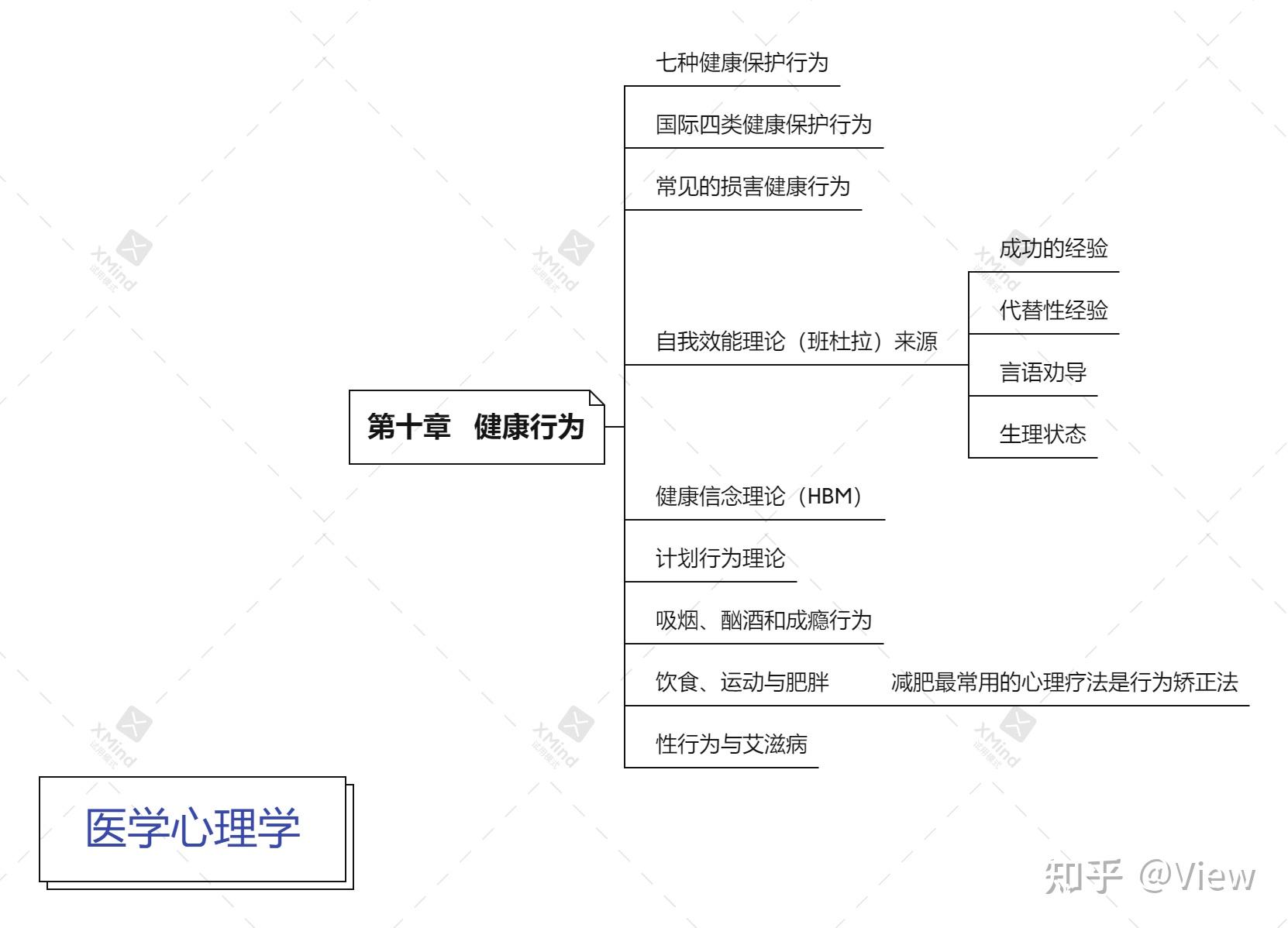 《医学心理学》——思维导图 