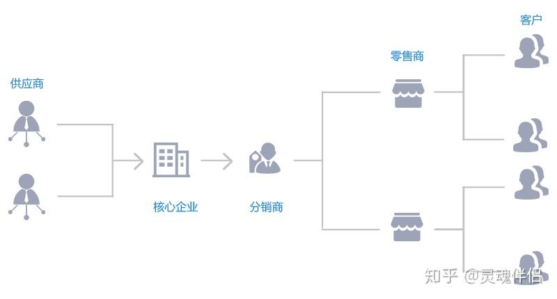 B2B分销平台