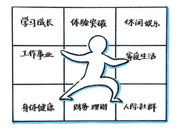 有了愿景之后,制作目标九宫格,包括工作,生活,各方面,这可以让目标