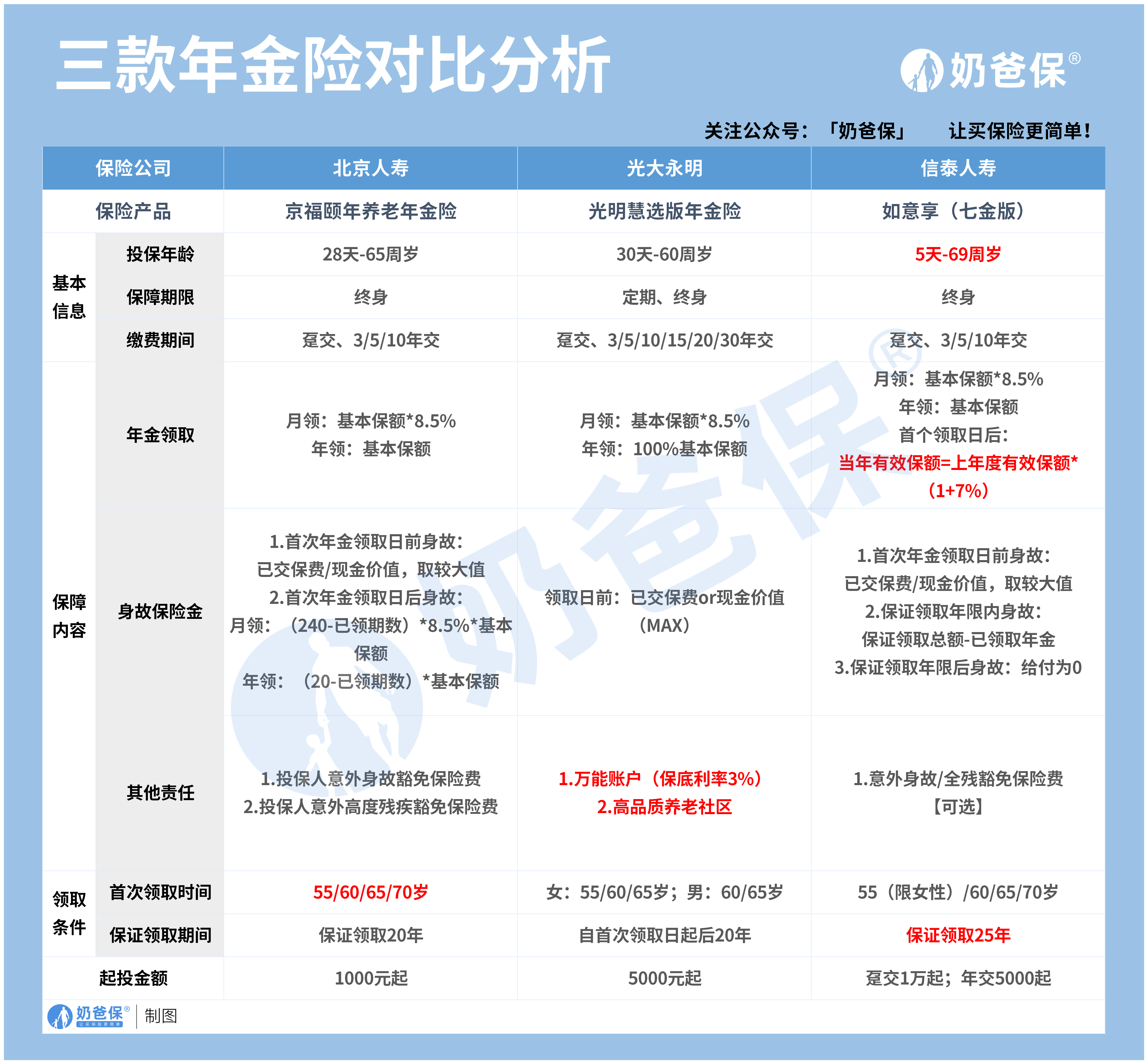 02 热门养老年金险对比分析