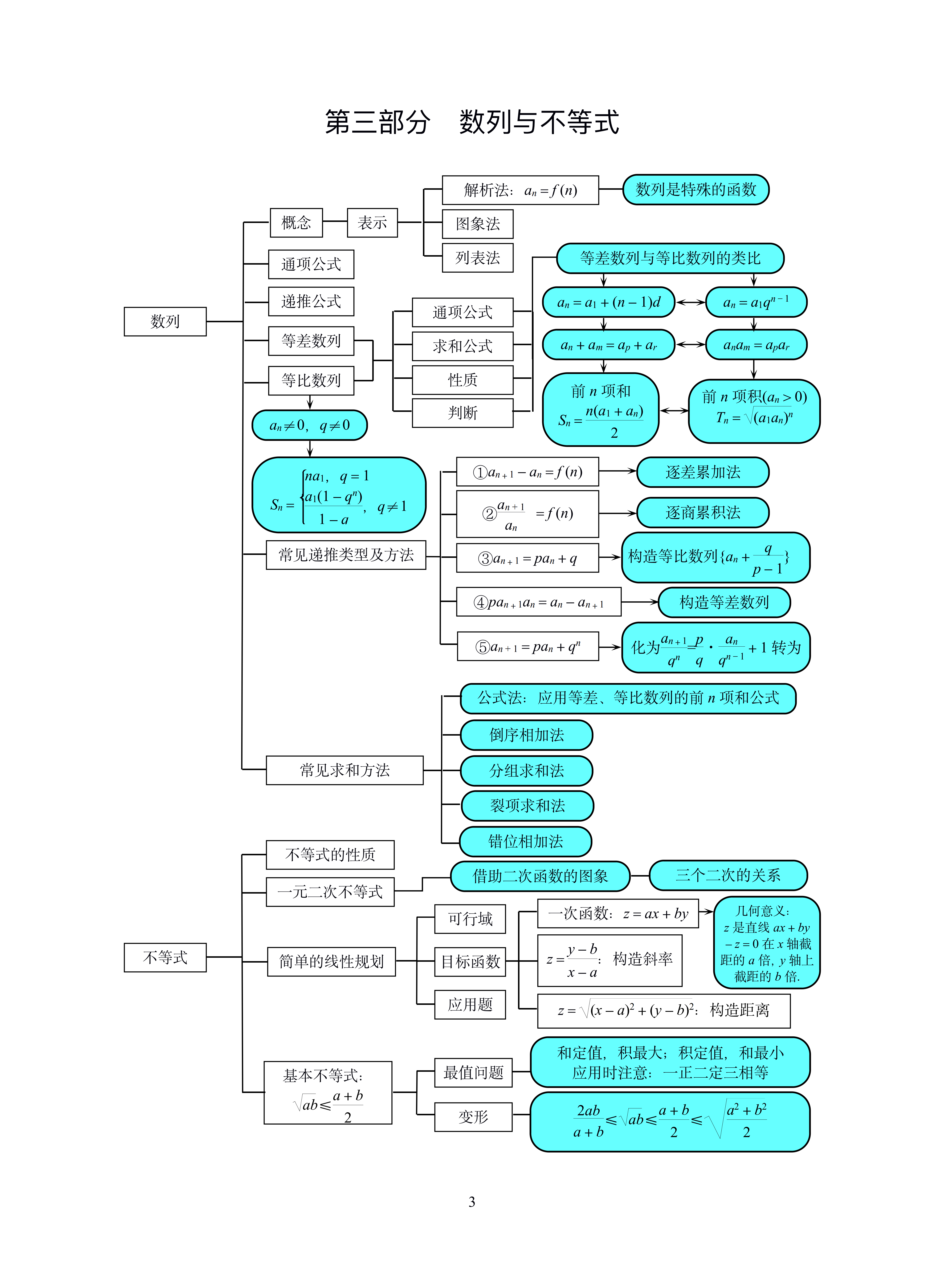 高考数学 高中数学整体知识框架