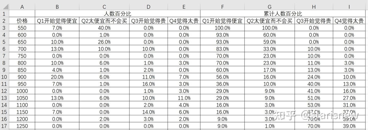 价格敏感度测试—PMS模型 - 知乎