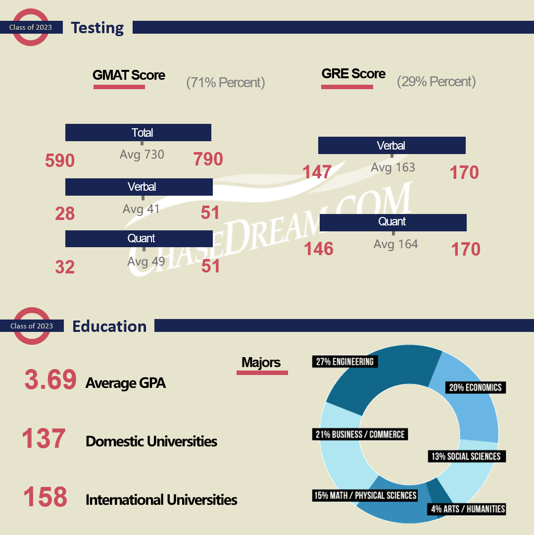 Harvard HBS MBA录取了谁？Class Of 2023 Profile 4年数据对比 - 知乎