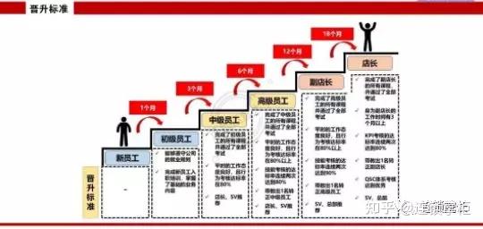 门店员工的晋升通道机制设计